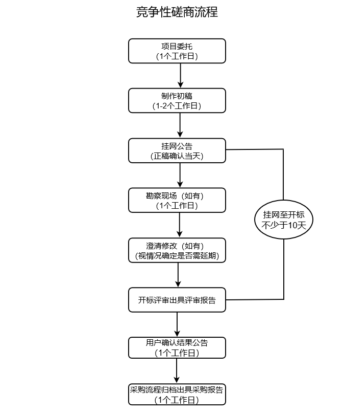 竞争性磋商流程(图1)