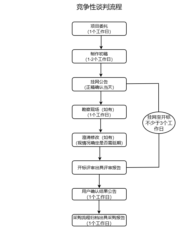 竞争性谈判流程(图1)