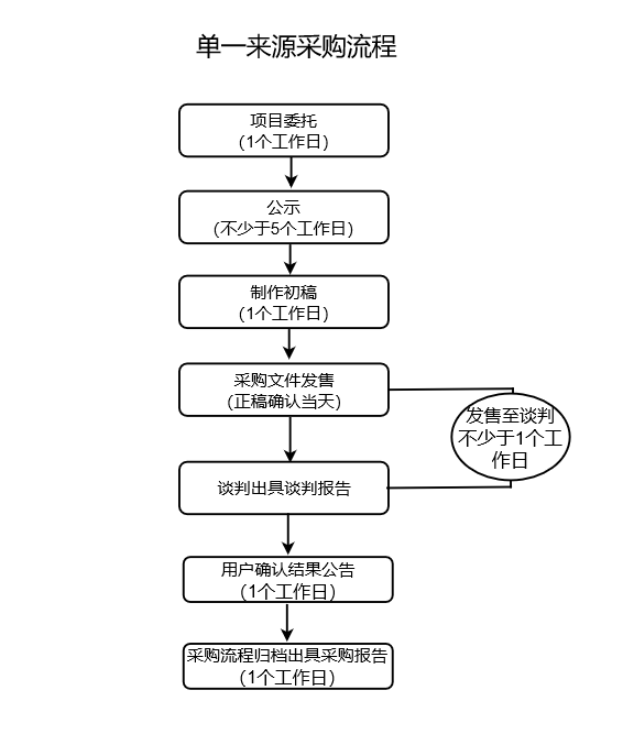 单一来源采购流程(图1)